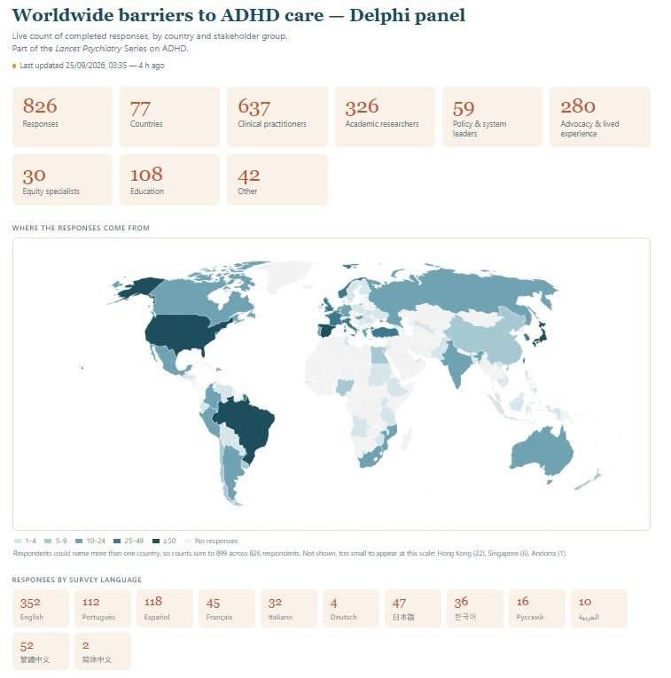 Tableau de bord de l'étude : 826 réponses venant de 77 pays, carte du monde des réponses